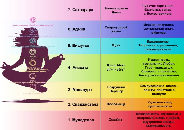 Энергетические центры человека чакры