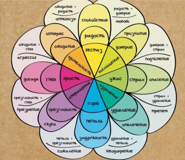 Таблица эмоций Роберта Плутчи