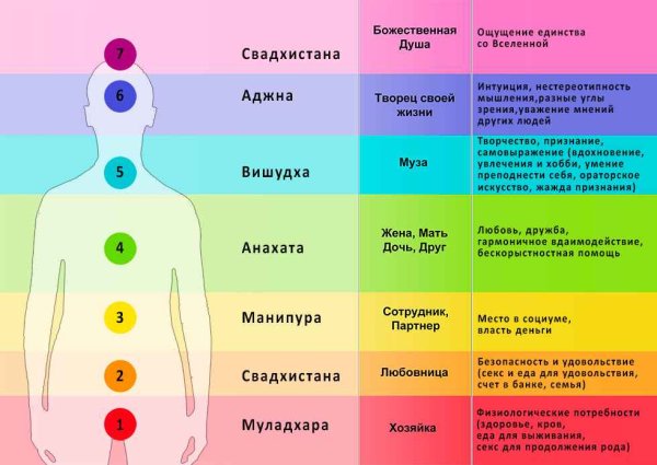 Рисунок чакры человека цвет и название