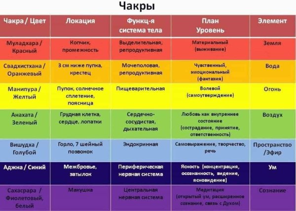 Чакры человека их расположение и цвета