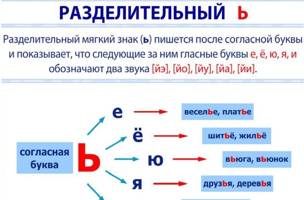 Русский язык 2 класс правило разделительный мягкий знак