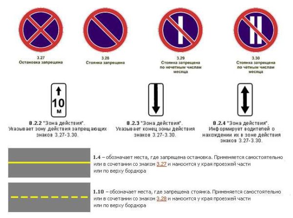 Знаки запрещающие остановку и стоянку с пояснениями