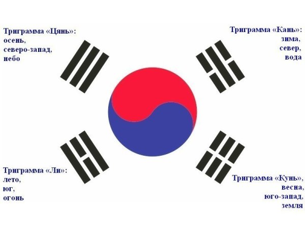 Флаг Южной Кореи триграммы