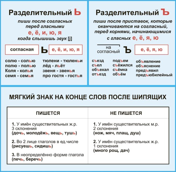 Разделительный твердый и разделительный мягкий знак