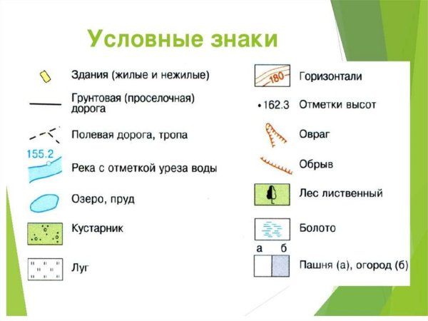 Условные знаки на карте 2 класс окружающий мир