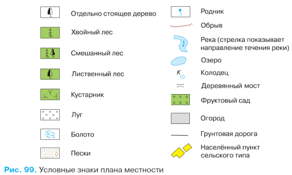 Условные обозначения на плане местности