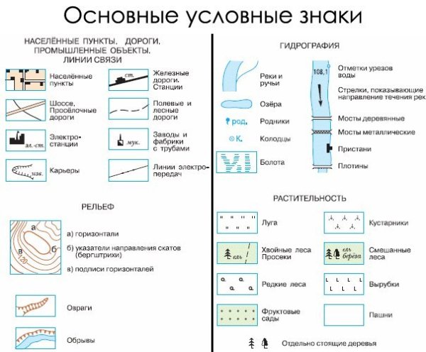 Топографические обозначения на карте 5 класс география