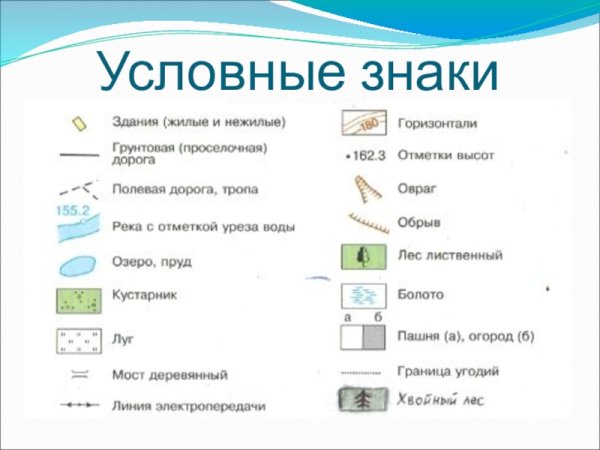 Условные знаки топографической карты 6 класс