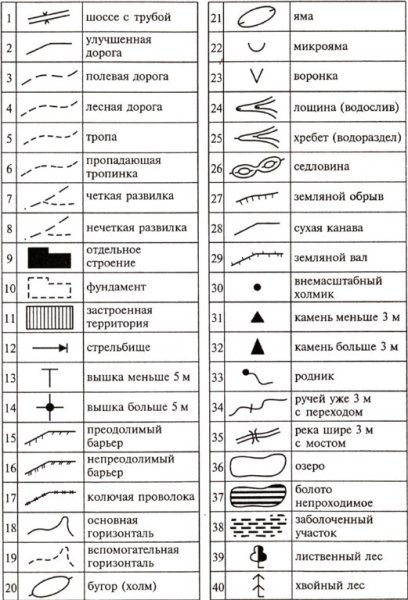 Обозначение топографических знаков