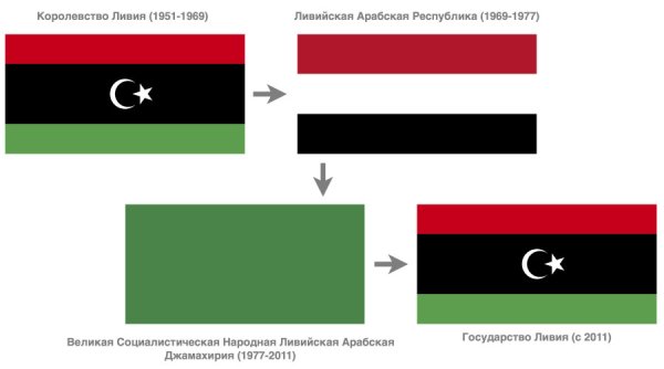 Ливия флаг старый и новый