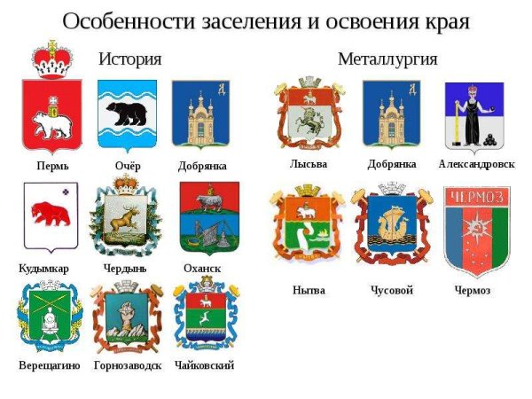 Гербы городов Пермского края